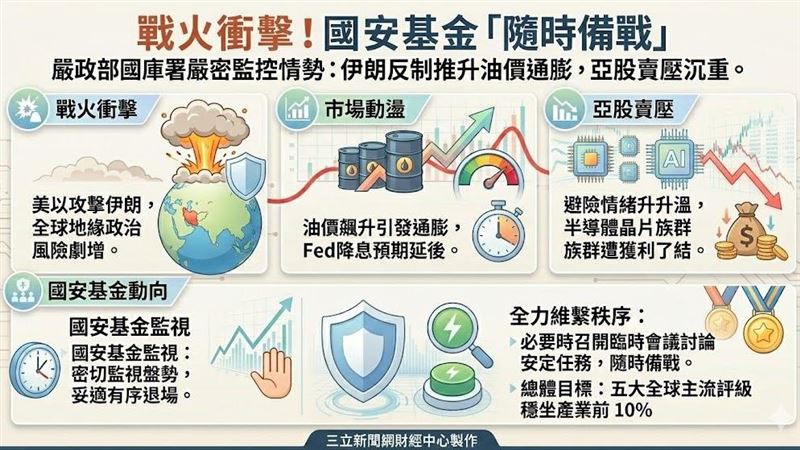 新/戰火衝擊!國安基金「隨時備戰」