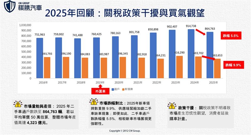 2025年二手車過戶數降至86.4萬輛，年減5.5%。（圖／棋勝汽車集團提供）