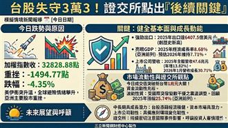 新／台股失守三萬三　證交所說話了