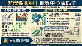 受美伊衝突影響，櫃買指數今日重挫4.86%。櫃買中心強調，1月上櫃公司營收年增達24%，且七成公司業績成長，展現強勁韌性。3月12日起將辦18家公司業績發表會，籲投資人回歸理性。（AI製圖）