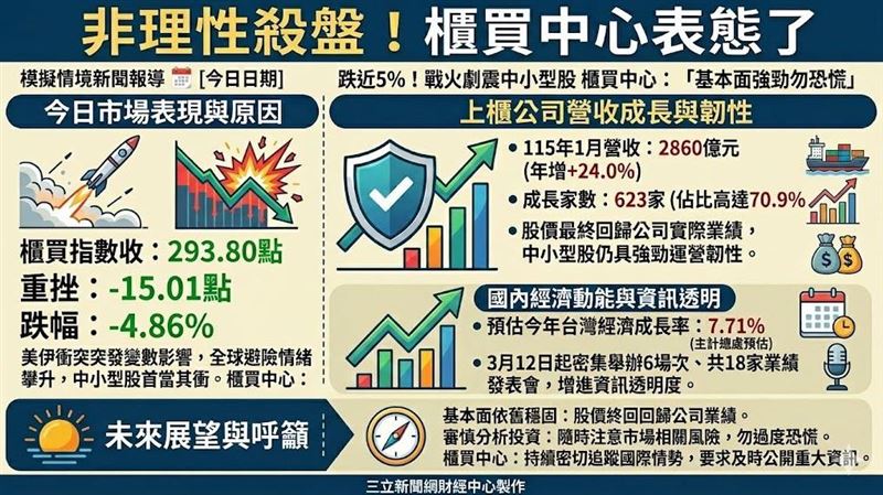 新/非理性殺盤!櫃買中心表態了