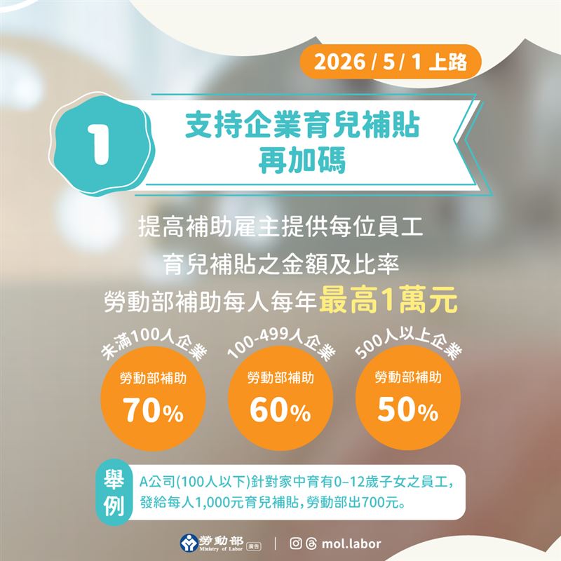 勞動部推「企托333」新制，商總籲中小企業踴躍申請。（圖／勞動部提供）