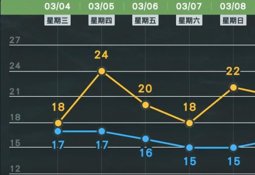 週五晚間到週六清晨中北部、東北部都市地區低溫略降至15到16度。（圖／翻攝自天氣風險 WeatherRisk）