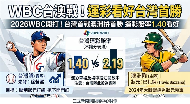 台灣隊今日迎戰澳洲,王牌徐若熙領軍先發,強碰澳洲狀元巴札納。台灣運彩看好台灣隊實力,不讓分賠率1.40穩定領先,球迷熱議期待開門紅。提醒您,本場台灣隊為客場,投注請至官網確認最新賠率。(AI製圖)