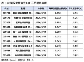 10檔投資級債券ETF三月配息表現。（圖／CMoney）