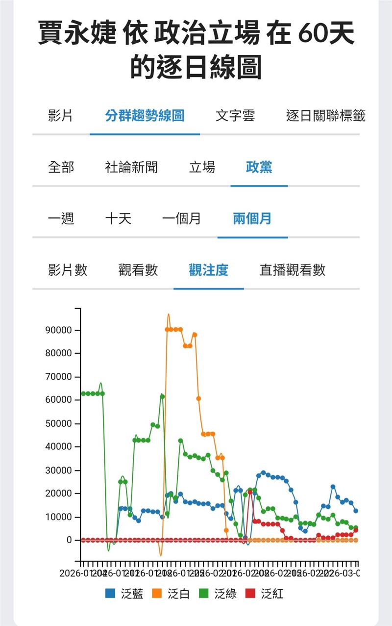 這張聲量圖，看的是「關注度」，意味著平均每支影片的觀看數。意思是在看針對賈永婕的討論，誰會繼續進場。（圖／聲量看政治）