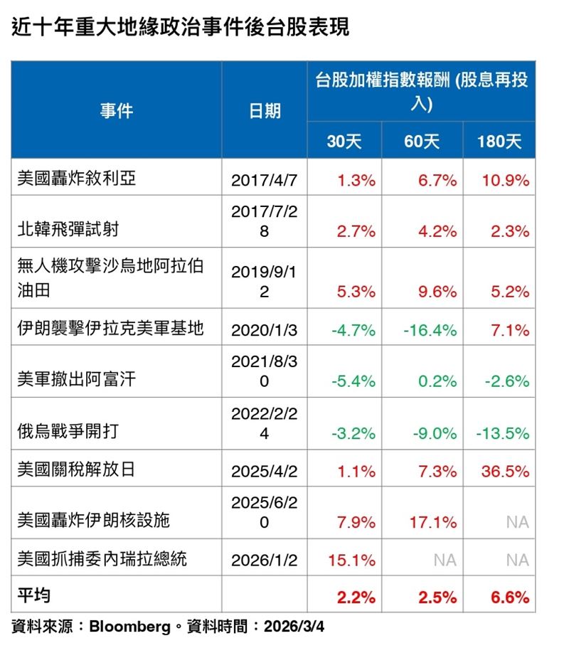 凱基投信統計，地緣政治衝突多為短期噪音，近十年重大事件後台股 180天平均報酬達 6.6%。目前台股 AI 核心地位穩固，非理性跌幅反為佈局良機，建議透過分批買進、配息再投入與長期持有，共享複利成果。（資料來源：Bloomberg）