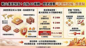 凱基投信統計，地緣政治衝突多為短期噪音，近十年重大事件後台股 180天平均報酬達 6.6%。目前台股 AI 核心地位穩固，非理性跌幅反為佈局良機，建議透過分批買進、配息再投入與長期持有，共享複利成果。（AI製圖）