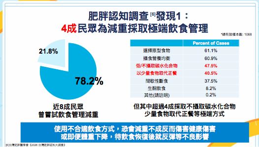 調查發現，高達4成曾採極端節食或不均衡飲食，容易導致營養代謝失衡、肌肉流失，反而增加復胖風險。（圖／台灣肥胖醫學會提供）