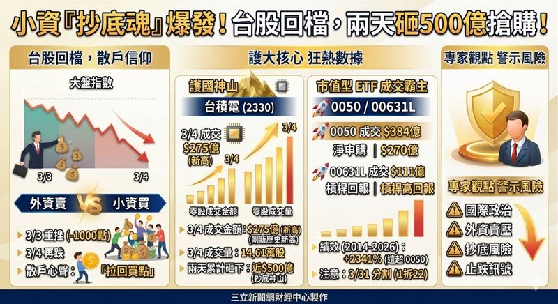 台股連日巨震，散戶掌握「拉回即買點」密碼，兩天狂砸近500億抄底台積電零股，刷新歷史紀錄！0050成交額亦衝冠吸金500億，展現無懼回檔、瘋搶「打折鑽石」的強大信心。（AI製圖）