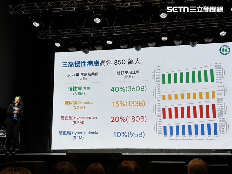 根據健保署統計，我國三高慢性病人口已超過850萬人，其中糖尿病患者約320萬人。（圖／記者簡浩正攝影）