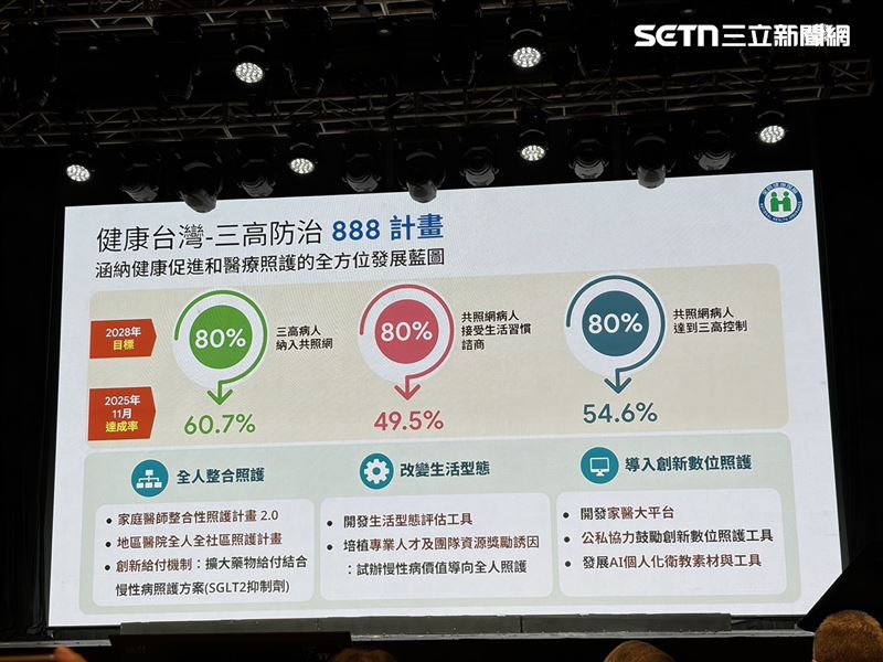 健保署長陳亮妤說，政府推動健康台灣三高防治888計畫，截至2025年11月達成率分別為60.7%、49.5%及54.6%。（圖／記者簡浩正攝影）