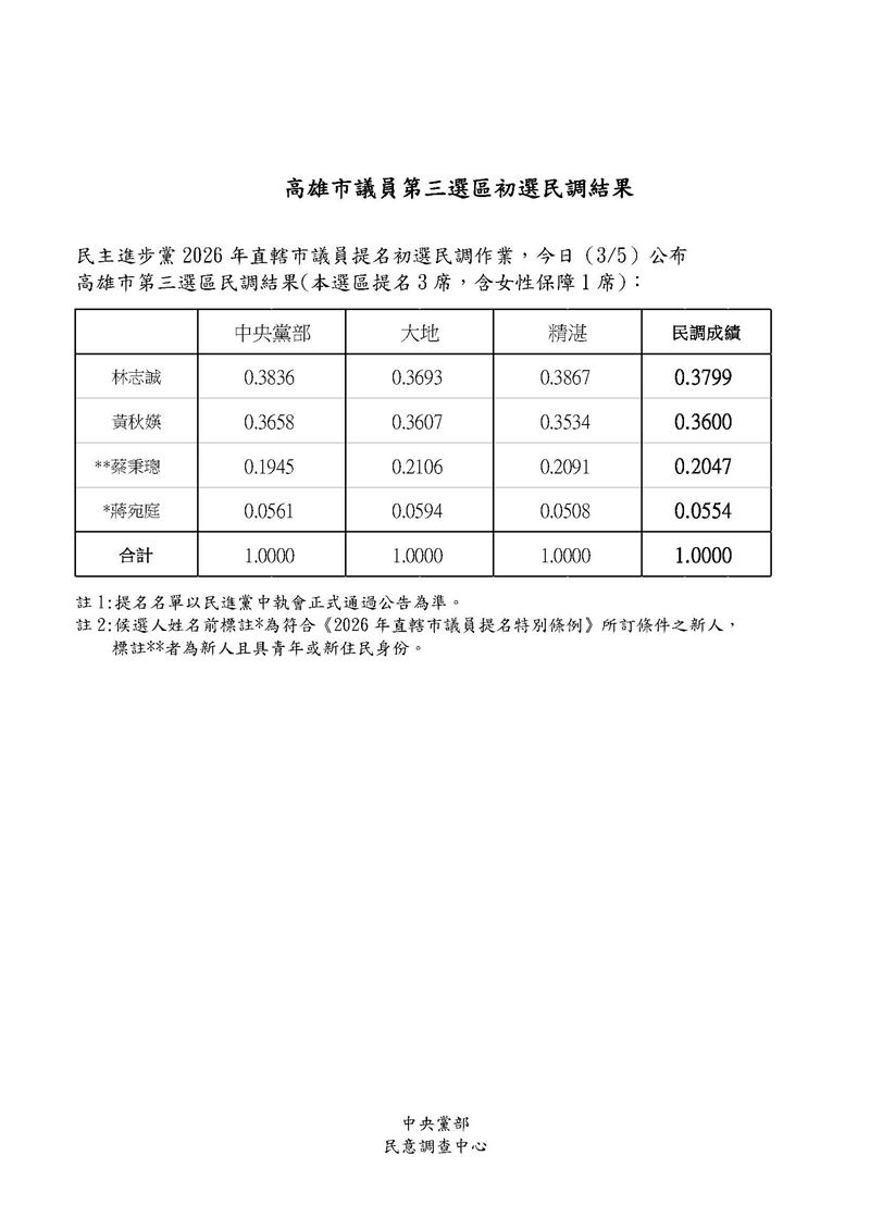 民進黨公布高雄市議員第3選區（永安、岡山、燕巢、彌陀、梓官、橋頭）初選民調結果（圖／民進黨提供）
