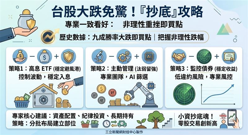 面對市場劇烈震盪，投資不應止於恐慌，而應轉化為精準布局。透過高息資產建立防禦支撐，結合主動型管理精準鎖定具成長潛力的核心標的，並輔以高票息低違約債券穩固底盤。建議掌握歷史高勝率時機，分批買進，以股債雙軌優勢穿越波動，成就長線複利。（AI製圖）