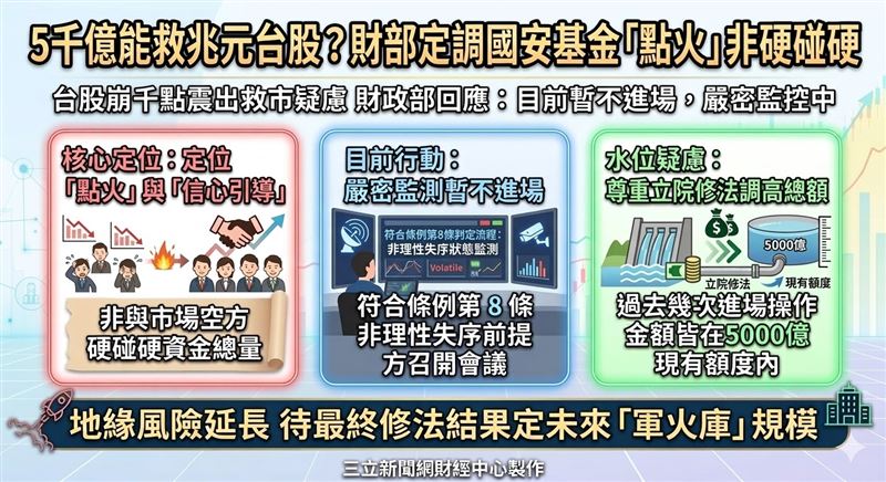 針對美伊戰火影響台股波動劇烈，財政部強調國安基金目前不會進場，僅保持密切監控。面對外界質疑5,000億元水位不足，官方回應立院正研議修法調高上限，強調護盤在於點火帶動信心，而非單純資金對決。（AI製圖）