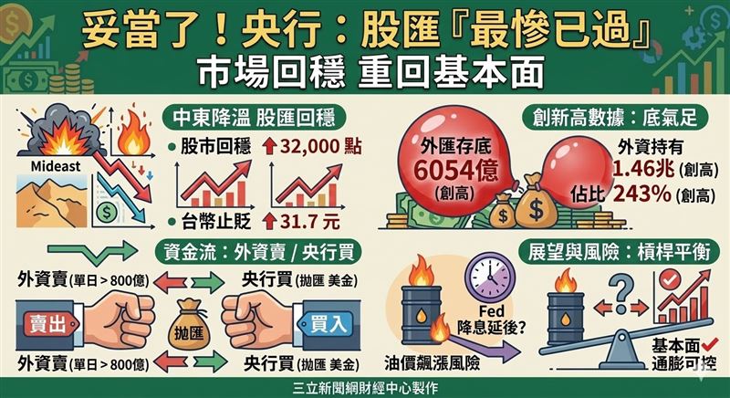 中東衝突引爆股匯雙殺，外資單日瘋砍近千億！央行首度定調「最慘震盪已過」，2月外匯存底逆勢衝破6054億美元續創新高。即便油價恐延後Fed降息，央行強調台灣基本面穩健，已備妥子彈維護市場秩序。（AI製圖）