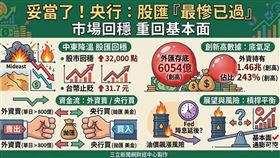 中東衝突引爆股匯雙殺，外資單日瘋砍近千億！央行首度定調「最慘震盪已過」，2月外匯存底逆勢衝破6054億美元續創新高。即便油價恐延後Fed降息，央行強調台灣基本面穩健，已備妥子彈維護市場秩序。（AI製圖）