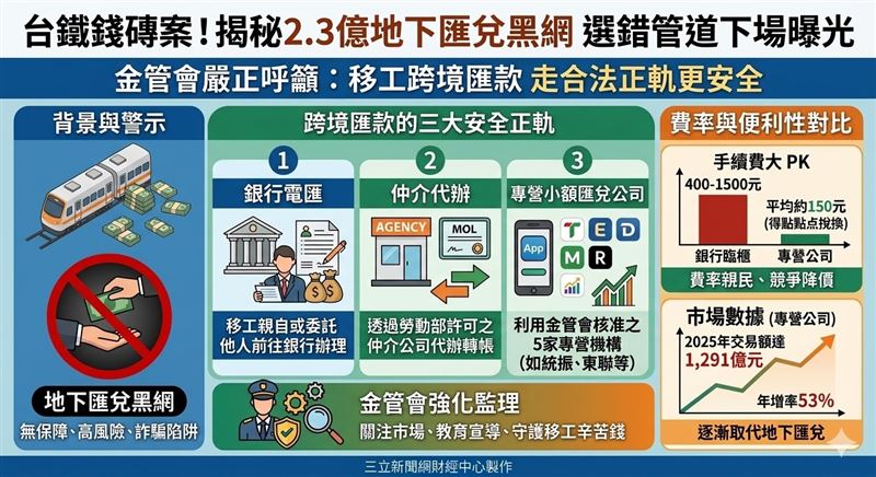 台鐵掉錢案扯出2.3億地下匯兌！金管會指路三大合法管道，其中特許5家App業者每筆手續費僅150元，遠低於銀行。去年匯款金額飆破1,291億，提醒移工選對正軌，守護辛苦血汗錢！（AI製圖）