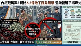 台鐵掉錢案扯出2.3億地下匯兌！金管會指路三大合法管道，其中特許5家App業者每筆手續費僅150元，遠低於銀行。去年匯款金額飆破1,291億，提醒移工選對正軌，守護辛苦血汗錢！（AI製圖）