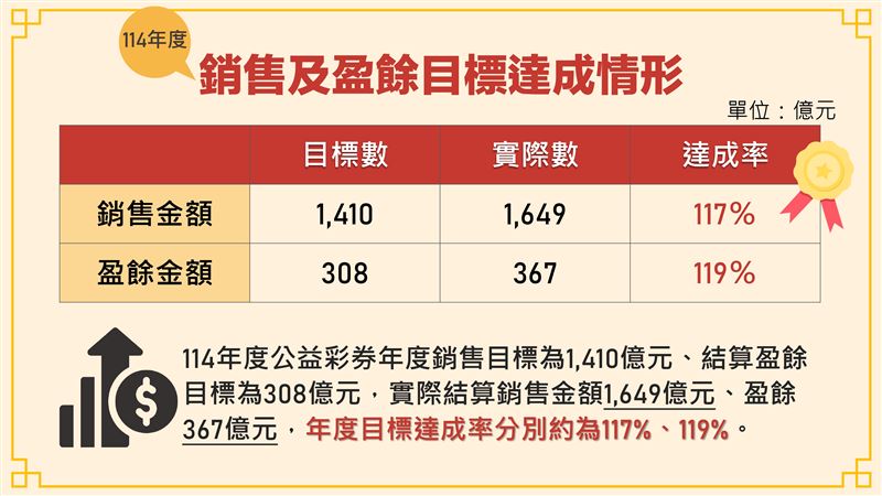 公益彩券114年銷售1,649億創紀錄！這不僅是大家發財的夢想，更產生367億盈餘投入社福，並扶助7.1萬名弱勢夥伴穩定就業。買一張彩券就是給社會一份愛，讓共好成為日常！（圖／財政部提供）