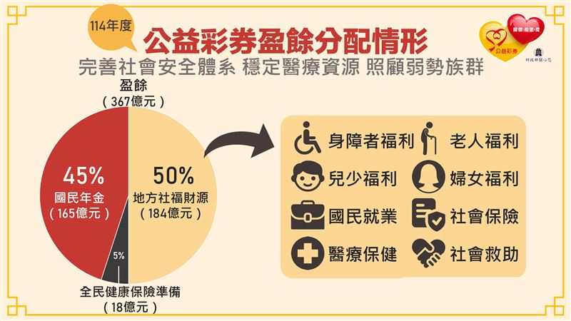 公益彩券114年銷售1,649億創紀錄！這不僅是大家發財的夢想，更產生367億盈餘投入社福，並扶助7.1萬名弱勢夥伴穩定就業。買一張彩券就是給社會一份愛，讓共好成為日常！（圖／財政部提供）