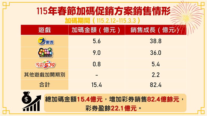 公益彩券114年銷售1,649億創紀錄！這不僅是大家發財的夢想，更產生367億盈餘投入社福，並扶助7.1萬名弱勢夥伴穩定就業。買一張彩券就是給社會一份愛，讓共好成為日常！（圖／財政部提供）