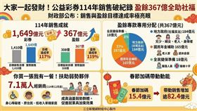 公益彩券114年銷售1,649億創紀錄！這不僅是大家發財的夢想，更產生367億盈餘投入社福，並扶助7.1萬名弱勢夥伴穩定就業。買一張彩券就是給社會一份愛，讓共好成為日常！（AI製圖）