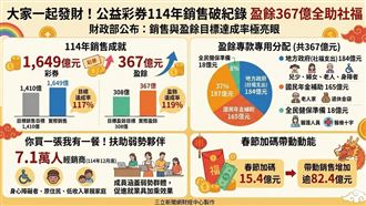 大家一起發！彩券367億盈餘助社福