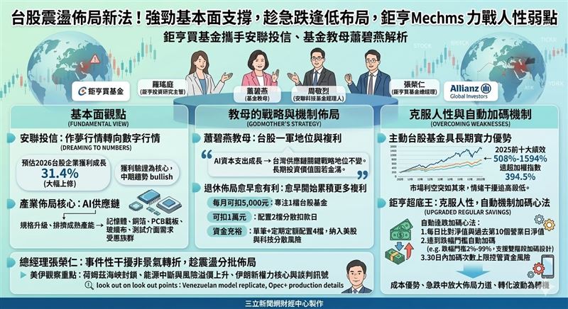 美伊戰火加劇台股震盪，但專家看好2026年企業獲利成長31.4%！基本面強勁支撐下，建議善用 AI 供應鏈佈局，並搭配自動逢低加碼機制，克服人性弱點，在震盪中累積單位數，大家一起發財！（AI製圖）
