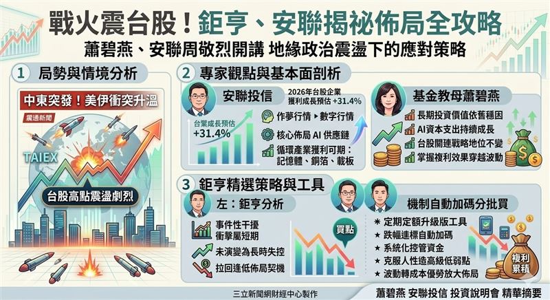 美伊戰火加劇台股震盪，但專家看好2026年企業獲利成長31.4%！基本面強勁支撐下，建議善用 AI 供應鏈佈局，並搭配自動逢低加碼機制，克服人性弱點，在震盪中累積單位數，大家一起發財！（AI製圖）