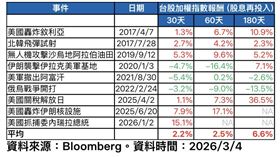 近十年重大地緣政治事件。（圖／Bloomberg）
