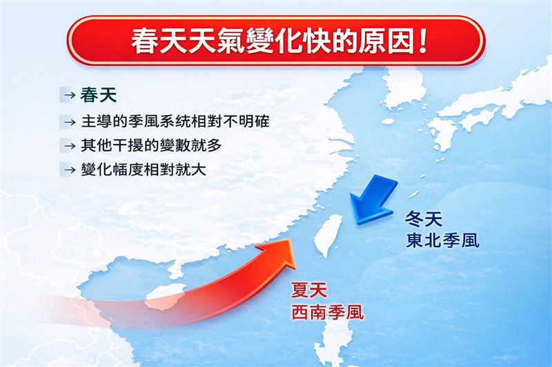 此時期大氣環流正處於「冬季型向夏季型轉換的過渡期」。（圖／翻攝自林老師氣象站臉書）