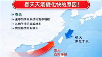 天氣變化快！專家曝關鍵：系統一點火就爆