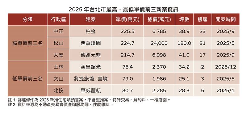 台北市2025年預售屋最高、最低成交單價統計。（圖／住展提供）