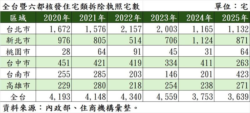 2025年拆照核發統計。（圖／住商機構提供）