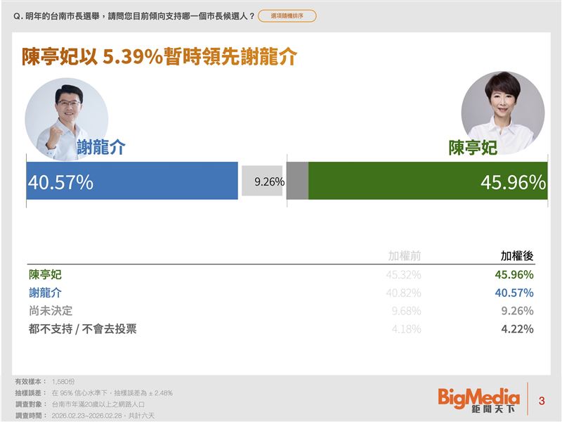 《鉅聞天下新聞網》公布台南市長民調，民進黨陳亭妃小勝國民黨謝龍介（圖／鉅聞天下新聞網提供）
