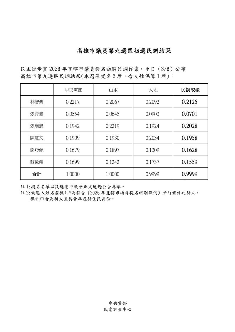 民進黨公布高雄市議員第9選區（鳳山）初選民調（圖／民進黨提供）