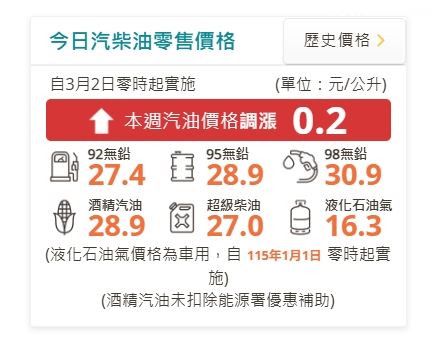 國際油價受中東戰火推升，國內油價也可能跟著大幅調整。若下週汽油每公升上漲3元以上，95無鉛汽油價格恐一舉突破31（現28.9元）元大關，挑戰近14年最大單週漲幅紀錄。（圖／翻攝自中油網站）