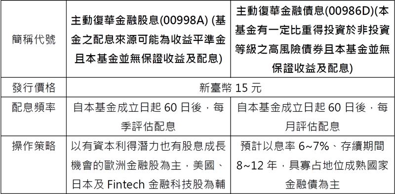 復華金融股債雙收傘型基金小檔案。(資料來源：復華投信官網)