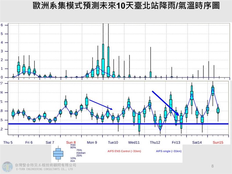 賈新興表示，下週四至週五，受偏強東北季風或大陸冷氣團影響。（圖／翻攝自賈新興 臉書）