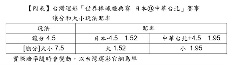 2026經典賽台日大戰今日18:00開打！台灣隊主場受讓4.5分力抗日本王牌山本由伸與大谷翔平。雖然C組首戰失利，但12強冠軍韌性不容小覷，邀請全民集氣挺中華，大家一起發財中大獎！（圖／運動彩券提供）