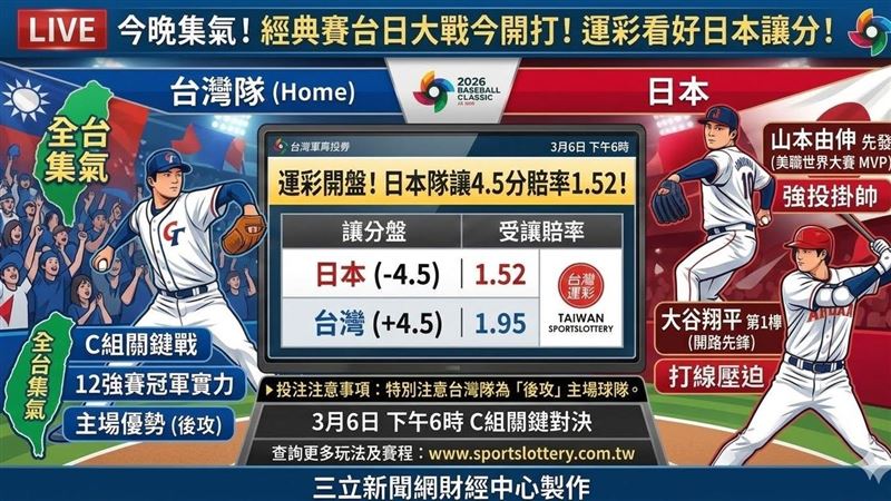 WBC／運彩開盤！日本讓4.5分賠率1.52！