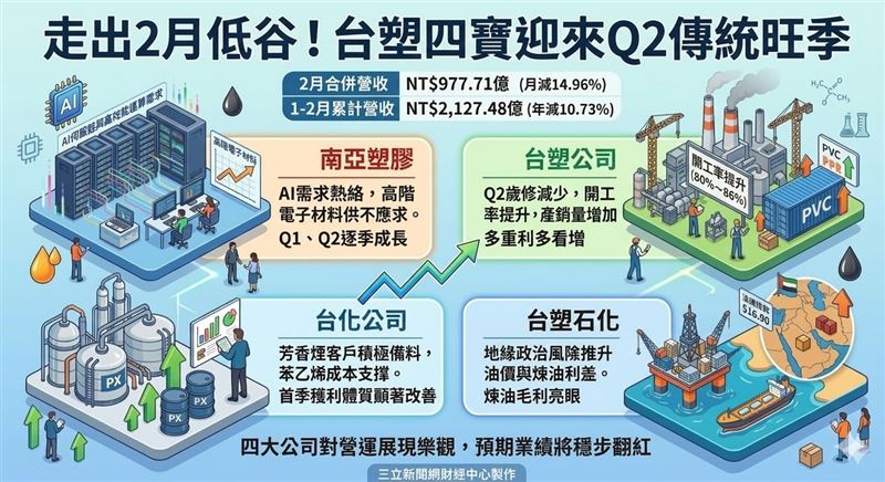 台塑四寶受春節及歲修影響，2月營收呈一片綠油油，跌破千億大關 。然受惠於中東局勢推升油價，以及AI帶動電子材料需求，第二季營運蓄勢待發盼全面翻紅 。（AI製圖）