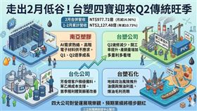 台塑四寶受春節及歲修影響，2月營收呈一片綠油油，跌破千億大關 。然受惠於中東局勢推升油價，以及AI帶動電子材料需求，第二季營運蓄勢待發盼全面翻紅 。（AI製圖）