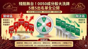 台灣指數Q1定審出爐！台灣50迎來金像電、鴻勁等5檔新血，展現科技供應鏈韌性；中型100則有貿聯、聯詠等10強進駐。高股息指數本次剔除裕融，提醒投資人注意3/23起的過渡期權重調整。（AI製圖）