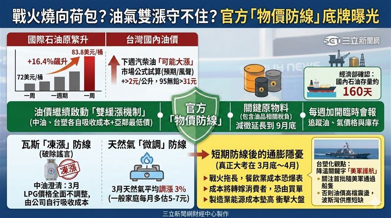 美伊戰火推升原油暴漲16.4%，下週汽油恐大漲。政府急啟雙緩漲與瓦斯凍漲防堵通膨。台塑化指降溫關鍵看美軍護航，未來更須緊盯成本墊高對大盤趨勢與物價的衝擊。（AI製圖）