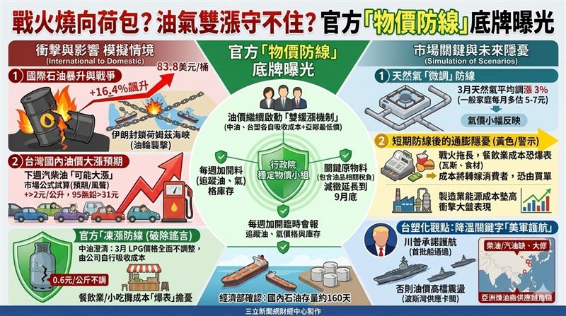 美伊戰火推升原油暴漲16.4%，下週汽油恐大漲。政府急啟雙緩漲與瓦斯凍漲防堵通膨。台塑化指降溫關鍵看美軍護航，未來更須緊盯成本墊高對大盤趨勢與物價的衝擊。（AI製圖）