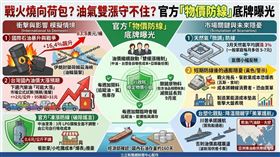 美伊戰火推升原油暴漲16.4%，下週汽油恐大漲。政府急啟雙緩漲與瓦斯凍漲防堵通膨。台塑化指降溫關鍵看美軍護航，未來更須緊盯成本墊高對大盤趨勢與物價的衝擊。（AI製圖）