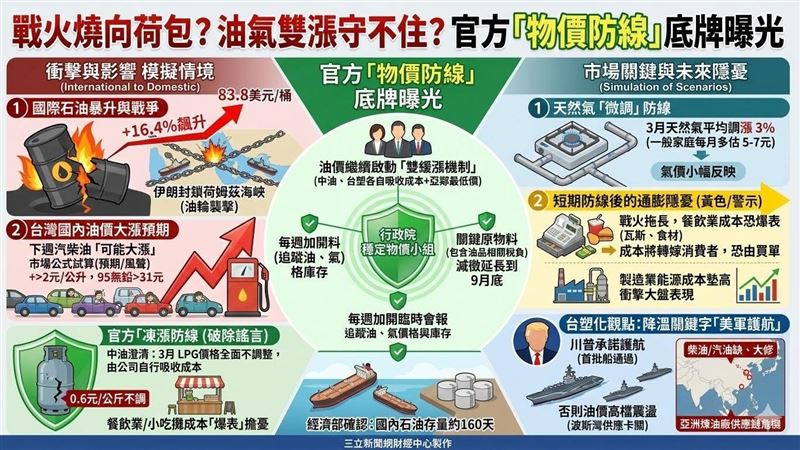 新／油氣價恐受戰火重擊！物價底線曝光？