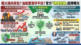 新／油氣價恐受戰火重擊！物價底線曝光？